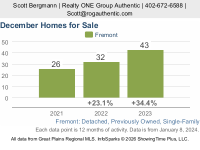 Fremont NE Housing Market - Number of Homes for Sale